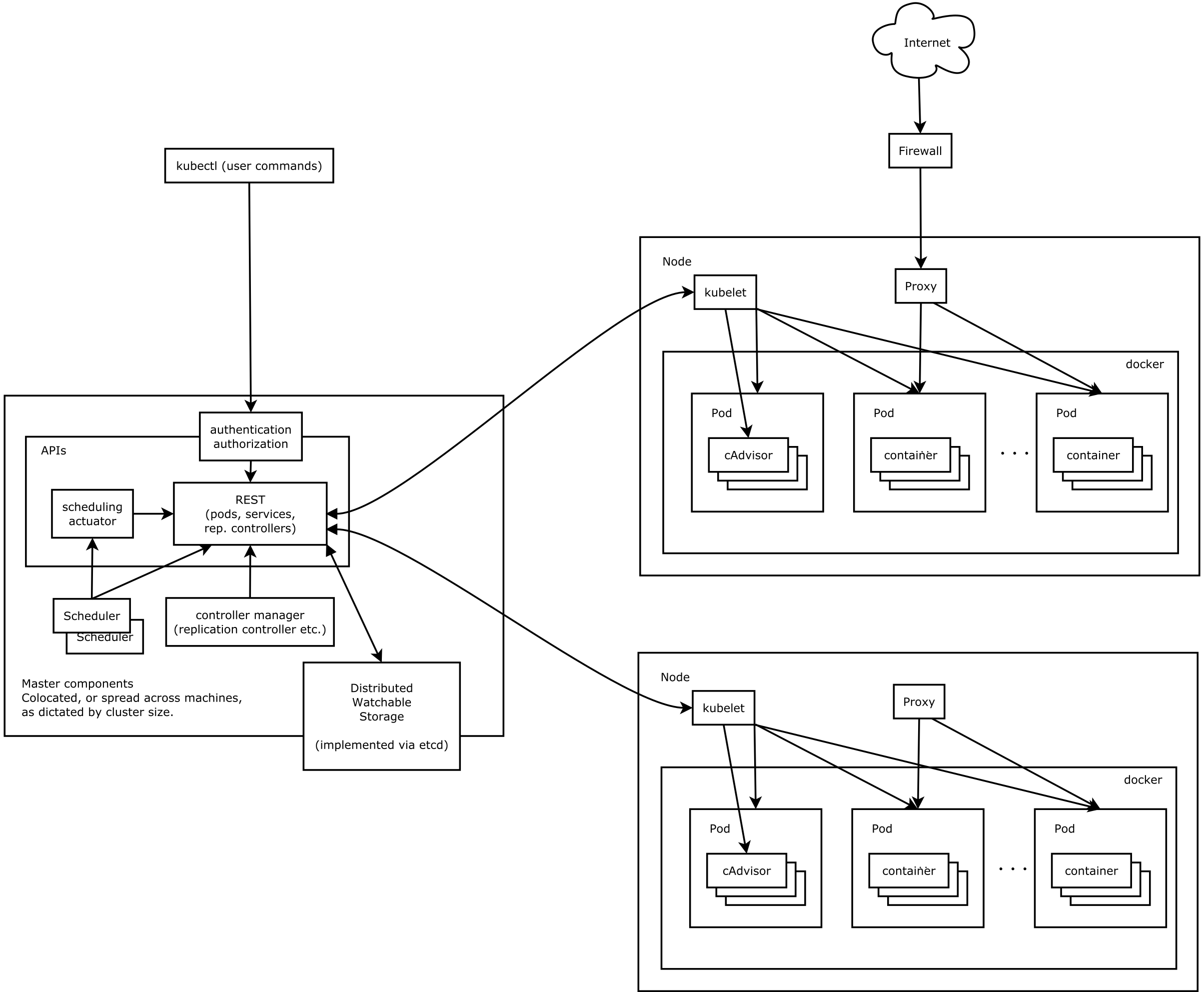 Kubernetes