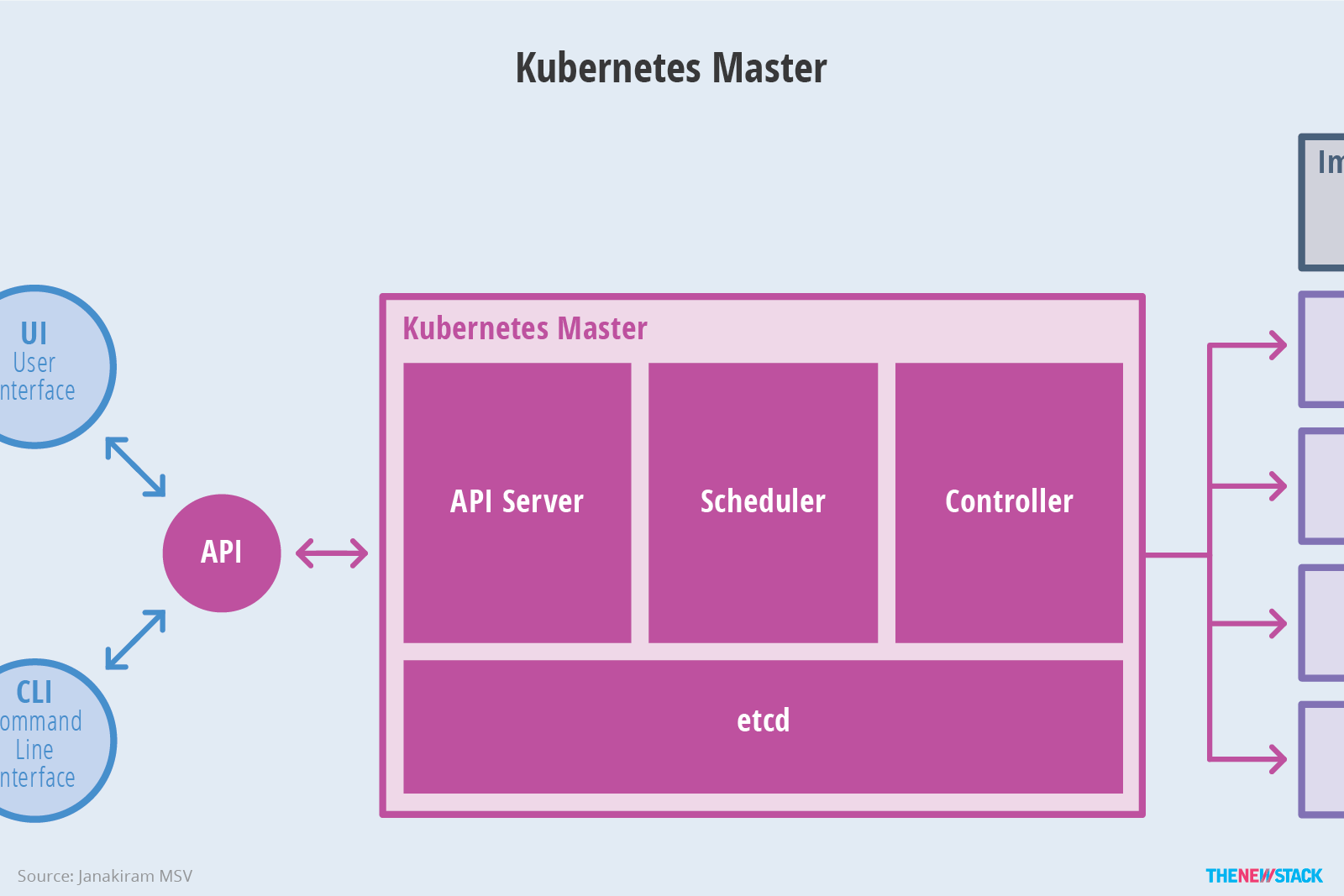 Kubernetes master