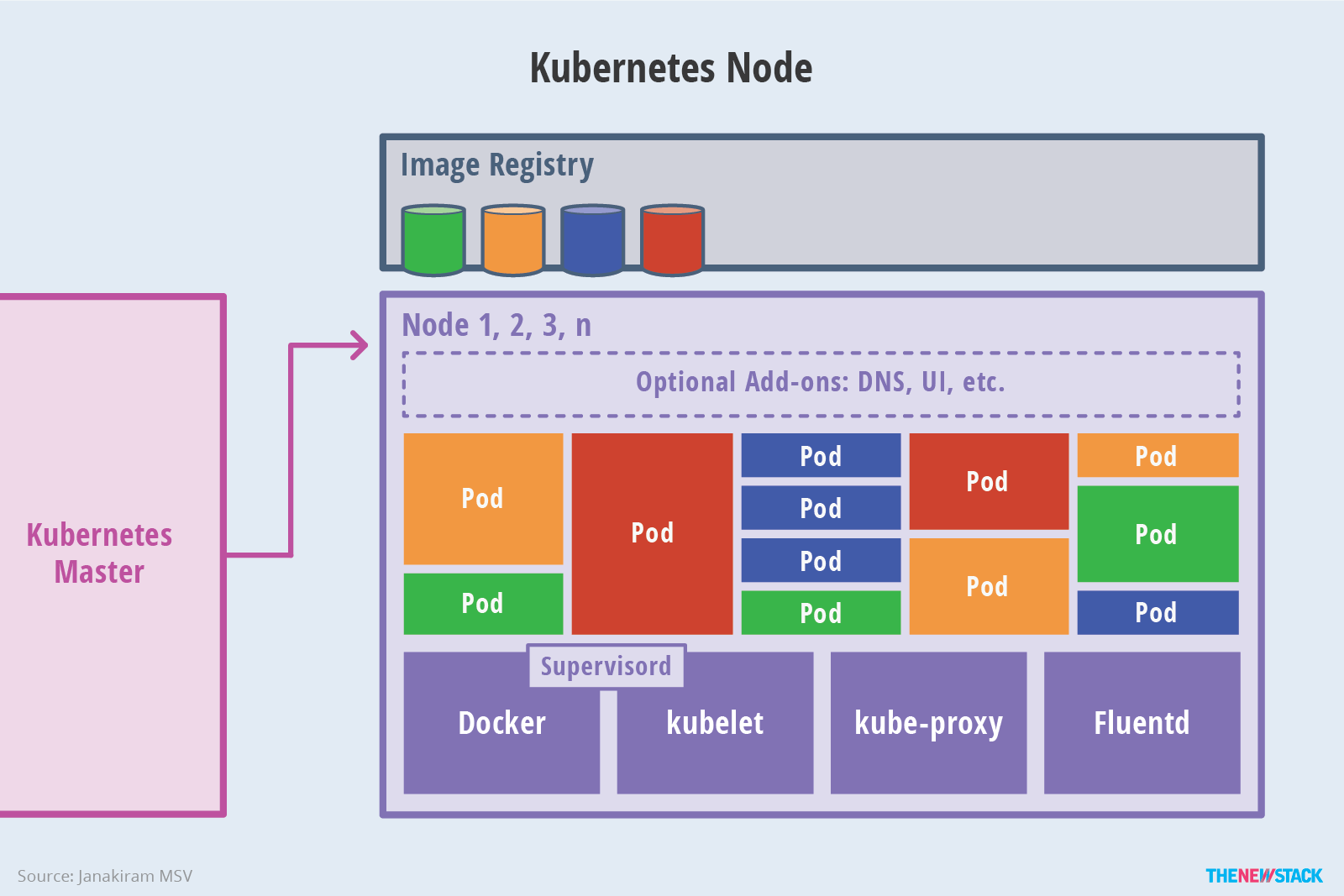 kubernetes node